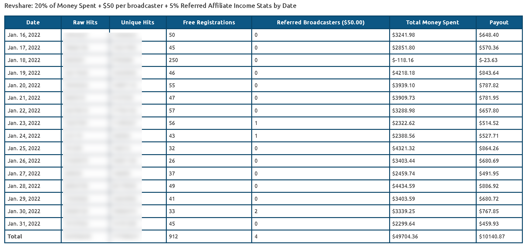 Chaturbate Affiliate Earnings January 2022